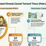 Mengintip  Padatnya Agenda Camat Tomoni Timur Bulan Februari : Dari MTQ hingga Meninjau Tanggul Jebol